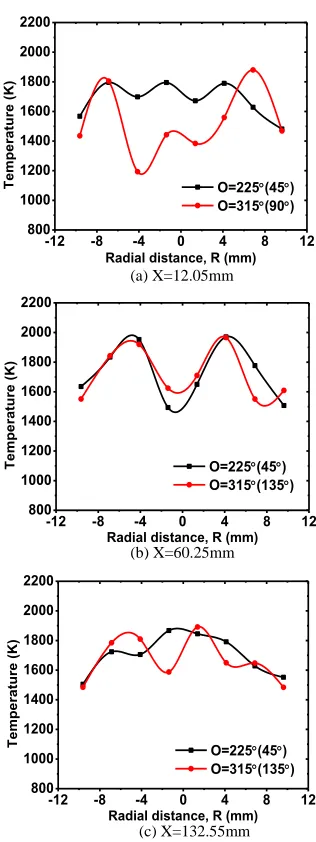 Fig. 13. Reconstructed temperature variations of the radial voxels over the cross-sections 