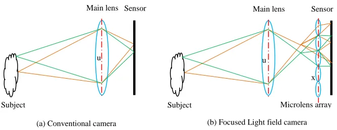 Fig. 2. Schematic diagram of radiative imaging model for flames using a single light field camera 