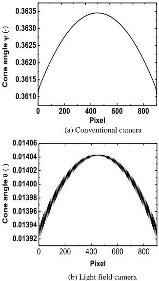 Fig. 3. Comparision of cone angles of the beam detected by the pixels (in a column) on sensor of conventional camera and light field camera 