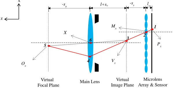 Fig. 4. Schematic diagram of ray tracing in focused light field camera 