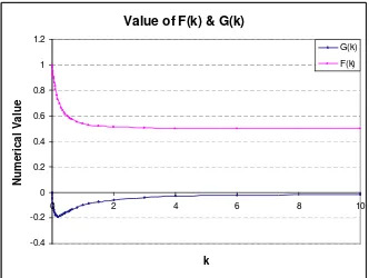 Figure 4.2 Value of G( )k and F( )k vs k  