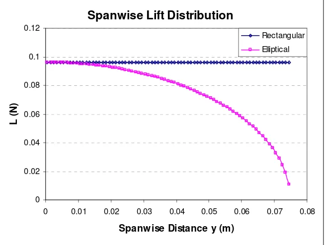 Figure 4.8 Spanwise lift distribution calculated by Theodorsen for whole-wing motion 