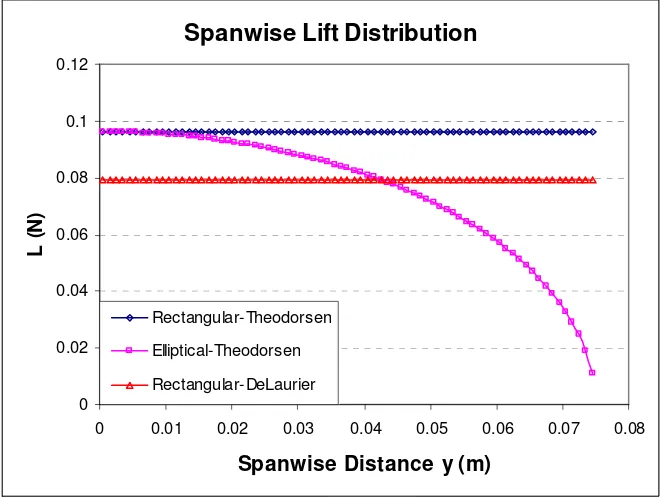 Figure 4.10 Spanwise lift distribution comparison for whole-wing motion 