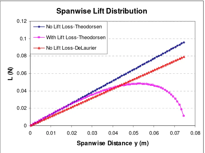 Figure 4.11 Spanwise lift distribution comparison for root flapping 