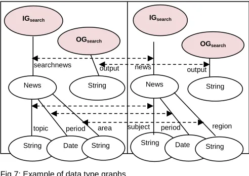 Fig 7: Example of data type graphs 