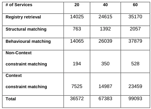 Table 3: Pull mode execution times for each matching criteria and registry retrieval (in msec)  