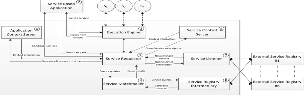 Figure 1 shows the overall architecture of the runtime service discovery framework, shortly referred to as RSDF 