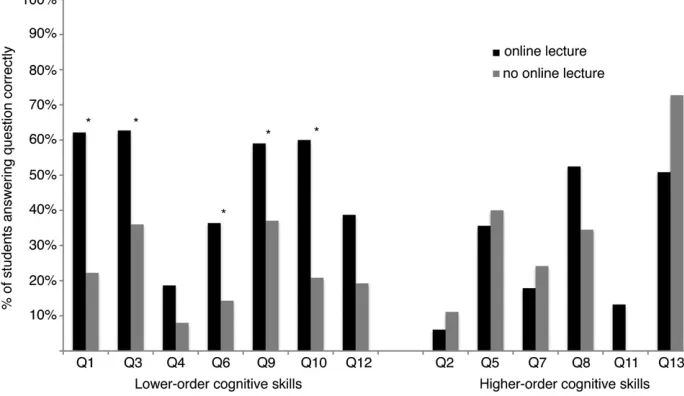 Figure 2Students who viewed the onlinelecture before class performed better onthe questions designed to test lower-ordercognitive skills