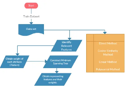 Figure 1.0 DFD for proposed architecture 