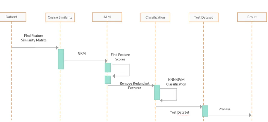 Figure 1.1 Sequence for proposed architecture 