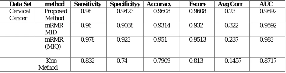 Figure 1.3 Graph for Categorization of True Positive 