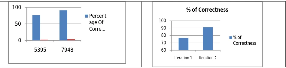Figure 1.1 Graph for Categorization of True Positive 
