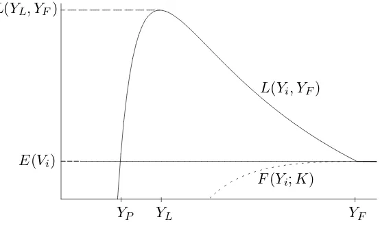 Figure 4: Preemption regime, KThere is war of attrition oﬀ the equilibrium path (over (�� ∈K, I�