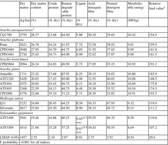Table 2. Mean1 of dry matter production (kg DM/ha) and forage quality of samples collected on 1November 2010 and 11 January 2011 and analysed separately by replicate and harvest date