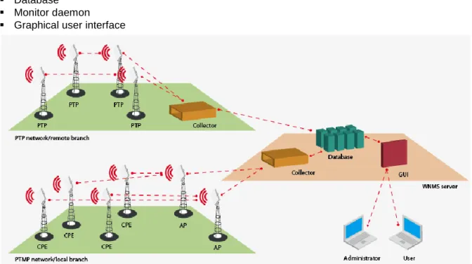 Figure 1 – WNMS Architecture 