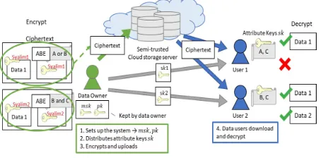 Figure 2. Proxy ReEncryption Scheme Model  
