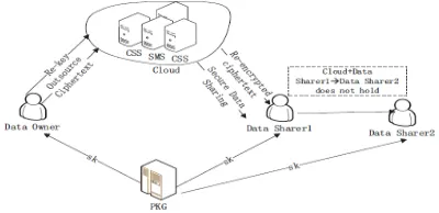 Figure 3. Traditional Data Prevention Model over Cloud Server   