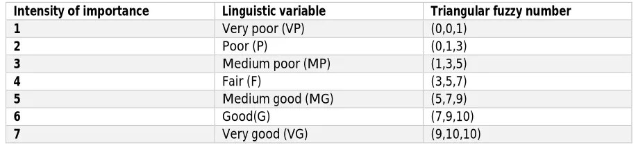 Table 2 Decision Matrix  