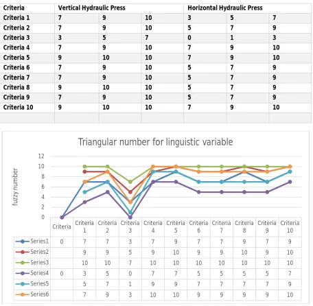 Table 3 Triangular number for respective linguistic variable.  