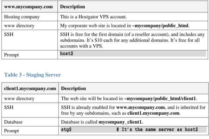 Table 3 - Staging Server 