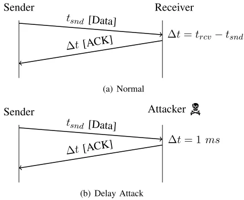 Figure 1.One way delay measurement with a normal receiverand an attacker