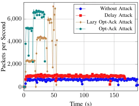 Figure 2.File transfer of a 100 MiB ﬁle via uTP underthe following network conditions: Bandwidth: 100 Mbit/s, Delay:25 ms, Variance: 10 ms and Distribution: normal