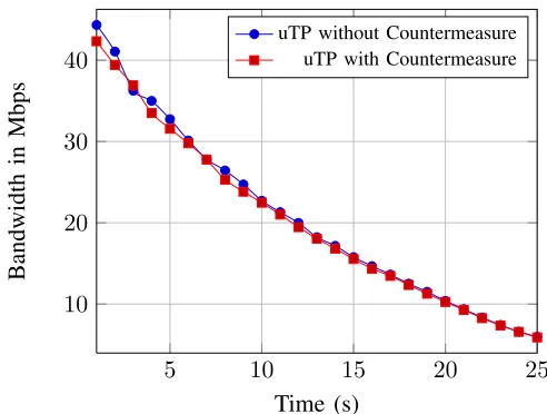Figure 5.File Transfer of a 100 MiB File via uTP underthe following network conditions: Bandwidth: 100 Mbit/s, Delay:25 ms, Variance: 10 ms and Distribution: normal