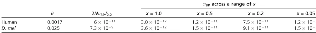 Table 1 Estimates of sweep parameters from the relationship between diversity and recombination