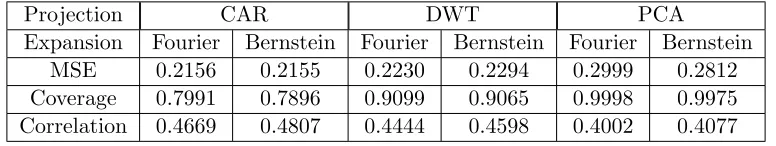 Table 1.2 Cross-validation results, averaged over interpolation angles (20 - 70)