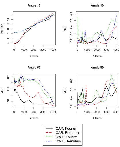 Figure 1.6 Predictive accuracy dimension reduction results for CAR and DWT modelsHorizontal axis indicates the number of rows of the projected data used in the training dataset,ranging from 10 to 163