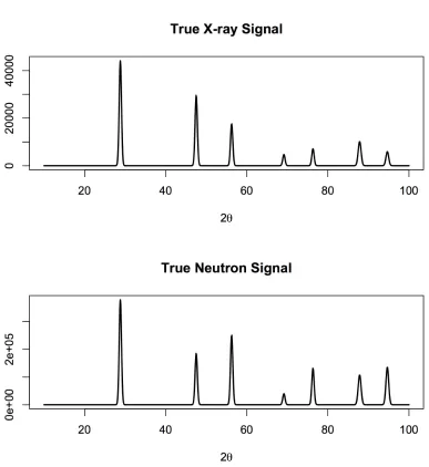 Figure 2.1 True X-ray F1(2θ) and neutron F2(2θ) signalsSignals used in the simulation study, plotted by scattering angle 2θ.