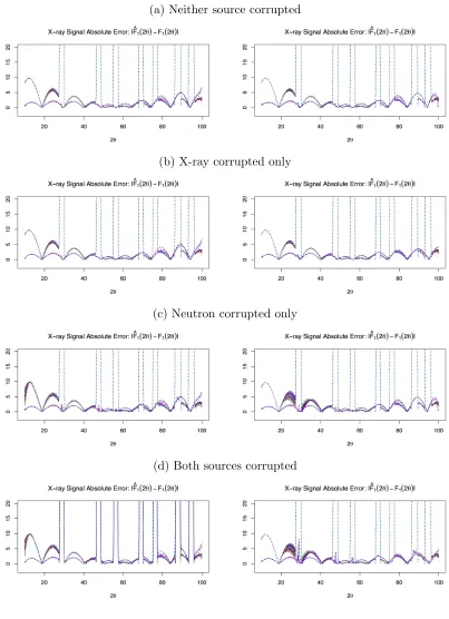 Figure 2.2 Absolute error between ﬁtted and true X-ray signal for simulated data sets.Lines represent ﬁtted function from each simulation based on the posterior means