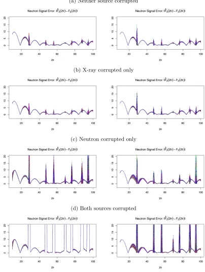 Figure 2.3 Absolute error between ﬁtted and true neutron signal for simulated data sets.Lines represent ﬁtted function from each simulation based on the posterior means