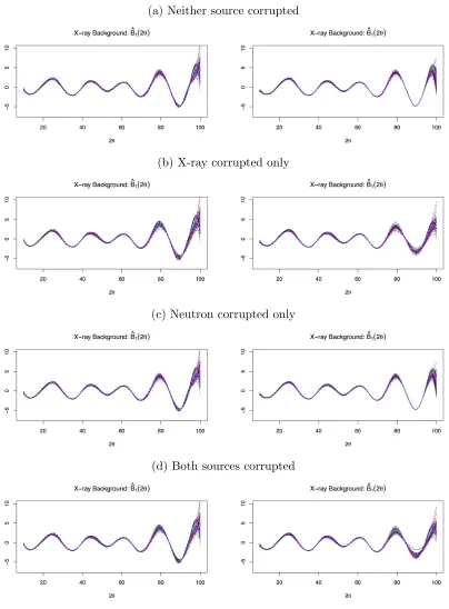 Figure 2.4 Fitted X-ray background scattering for simulated data sets.Lines represent ﬁtted function from each simulation based on the posterior means