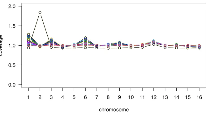 Figure S1Relative coverage of each chromosome from genomic alignments. Using the Illumina genomic sequencedata, the total coverage for each chromosome was calculated as the proportion of sequenced sites mapping to a par-ticular chromosome relative to the p