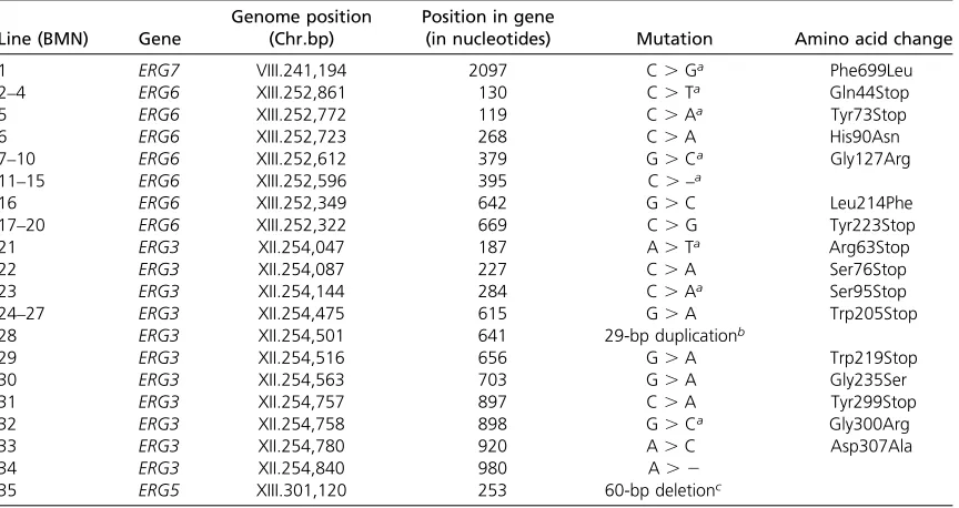Table 1 The genetic basis of BMN line ergosterol mutations