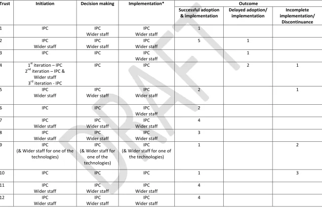 Table 1Stakeholder involvement at initiation, adoption decision and implementation for the twelve trusts and associated outcome 