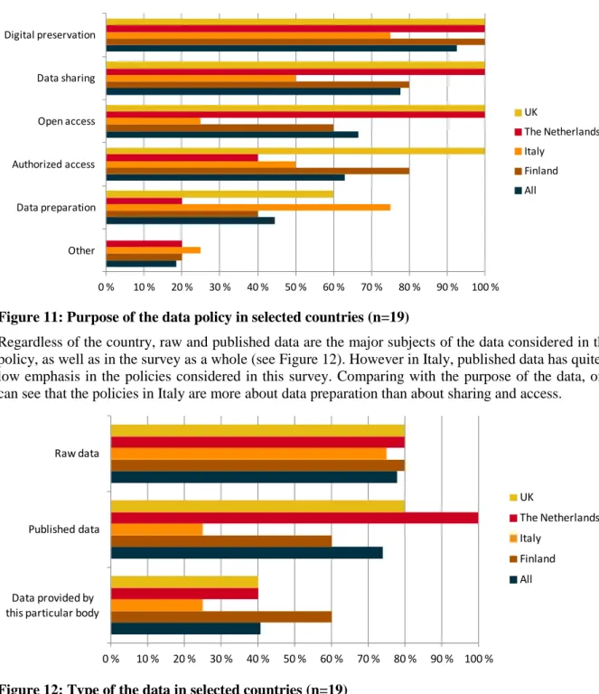 Figure 11: Purpose of the data policy in selected countries (n=19) 