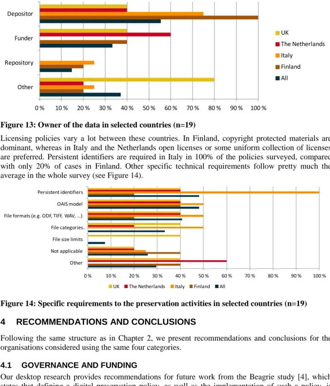 Figure 14: Specific requirements to the preservation activities in selected countries (n=19)  4  RECOMMENDATIONS AND CONCLUSIONS 