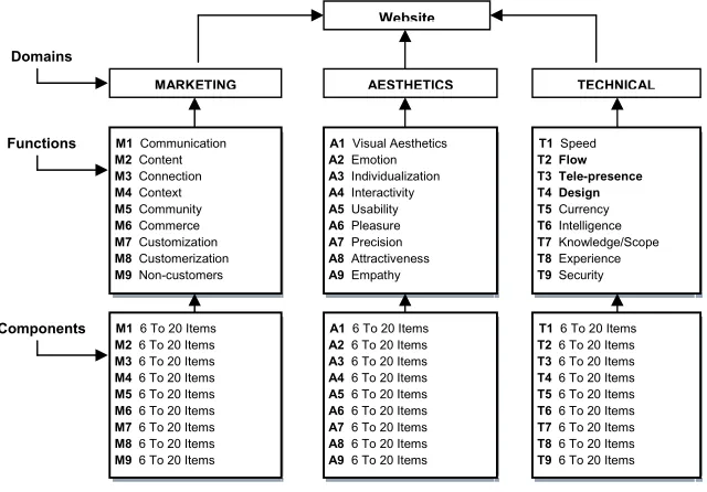 Figure 1: Website Marketing, Aesthetics, Technical Ratings (WebMATRs) approach 