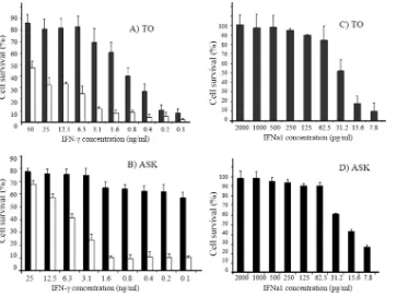 FIG. 2. Antiviral activity of trout IFN-�CPE. Quadruplicate wells of TO cells (A and C) and ASK cells (B and D) were stimulated with different concentrations of recombinant IFN-(A and B) or IFNa1 (C and D) for 24 h at 17°C (cells were then infected with IP