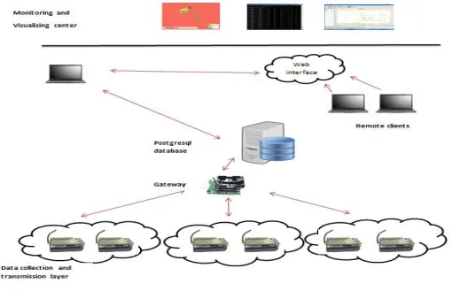 Fig 2: Proposed system 