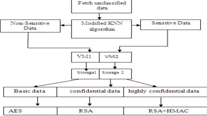 Figure 1: Proposed   Data Classification System  with cryptographic strategies 