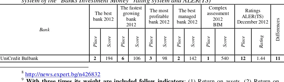 Table 4.1. Comparative analysis between estimates of the banking system in 2012 in the rating system of the "Banks Investment Money" rating system and ALER(TS) 