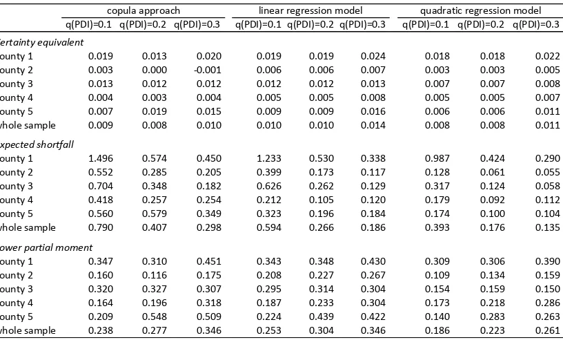 Table 1. Relative risk-reduction estimates for copula-based approach and regression-