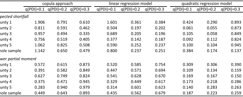 Table 2. Relative risk reduction estimates for copula-based approach and regression-