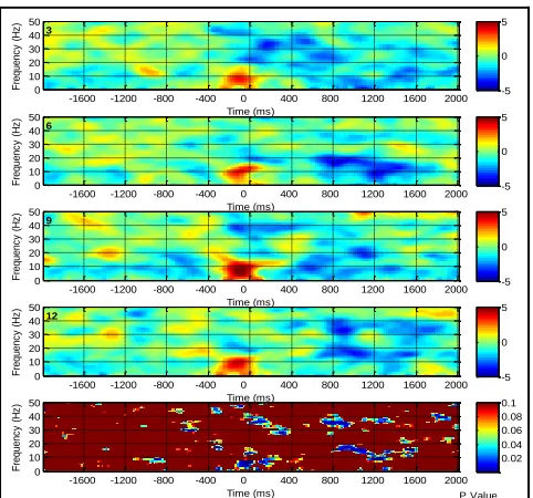 Figure 3. ERSP and p value of channel C3 for detection intention of movement using CAR Method