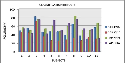 TABLE II. FREQUENCY BAND AND CHANNEL ASSOCIATED WITH  CLASSIFICATION RESULTS IN PREDICTING INTENTION AND DIRECTION OF MOVEMENT FOR MOTOR PERFORMANCE   CAR LAP 