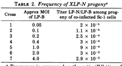 TABLE 2. Frequency ofXLP-N progenya