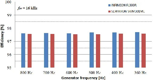 Figure 15. Estimated efficiency levels in variant A rectifier for different solid state switch design options